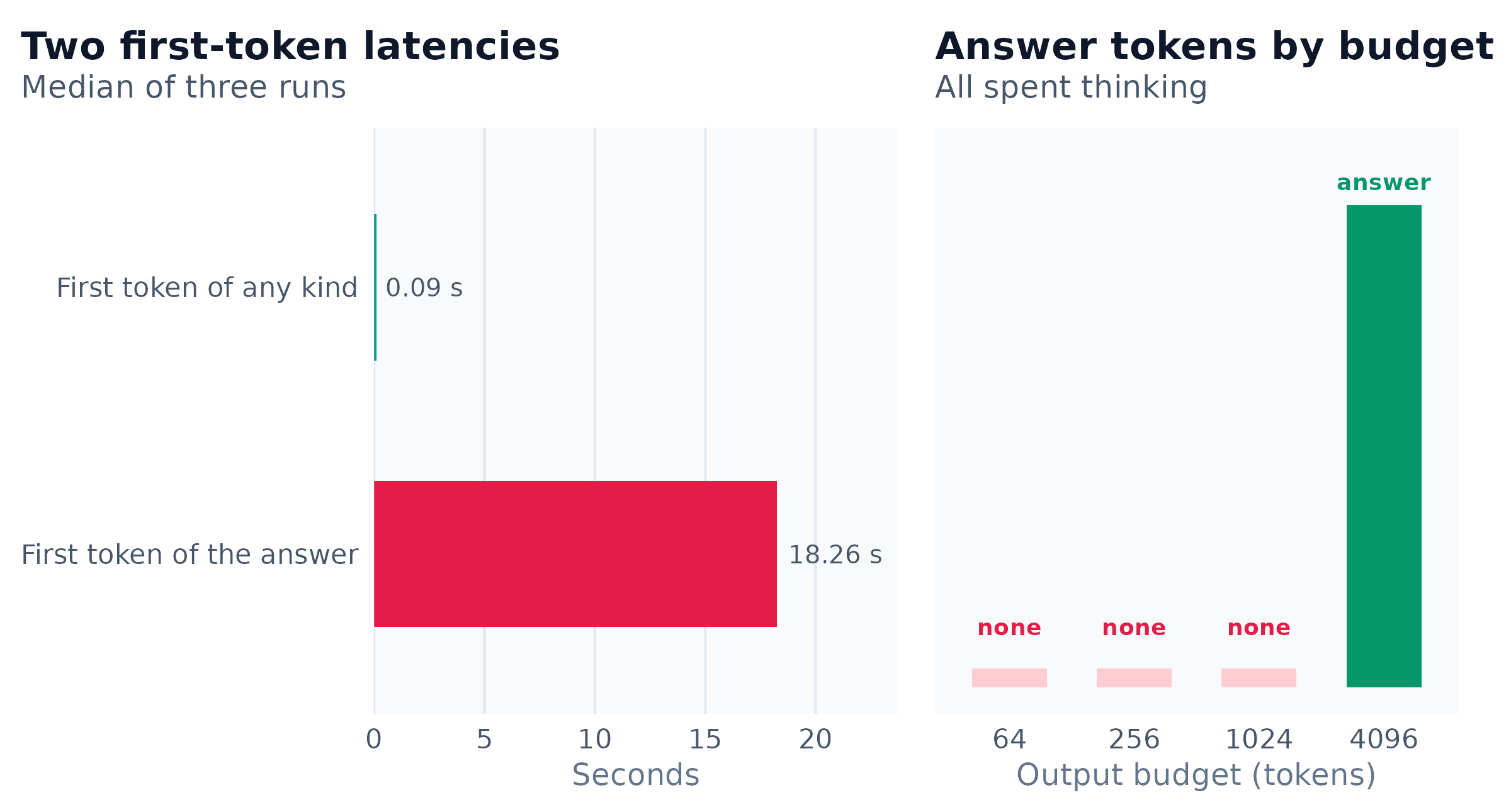 Two latencies on the same request. Time to first token is what a monitoring dashboard records; time to the first token of the answer is what a reader waits for. The right panel gives the number of answer tokens produced under four output budgets, three runs each.